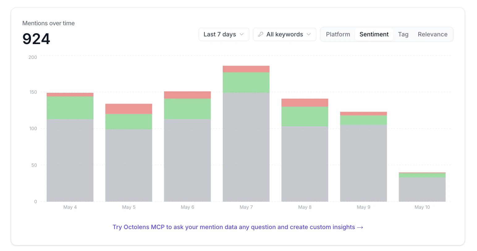 Mentions over time stacked bar chart with Last 7 days, All keywords, Platform, Sentiment, Tag, and Relevance controls
