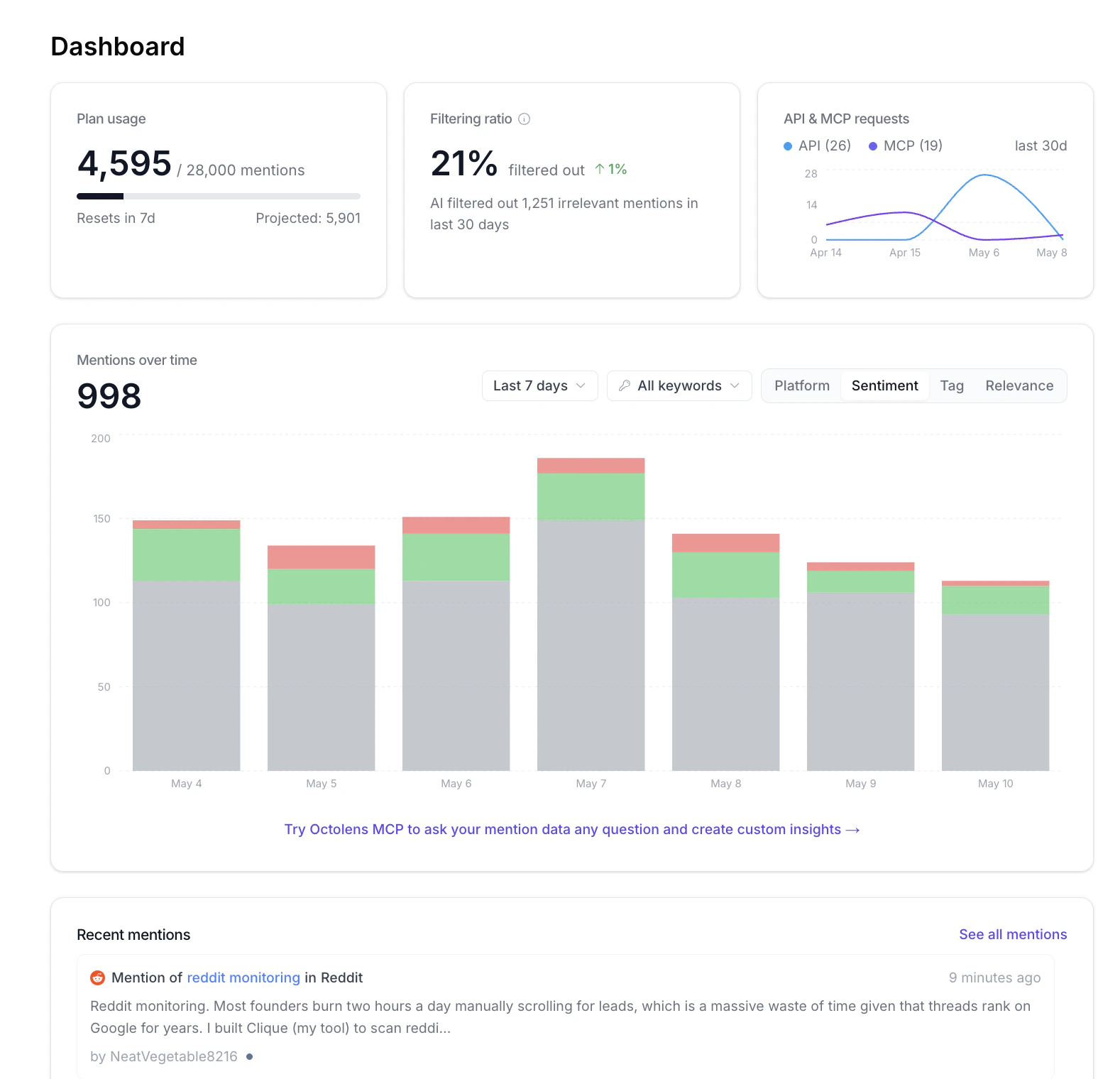 Dashboard with plan usage, filtering ratio, API and MCP requests cards, a mentions over time chart, and a recent mentions feed below
