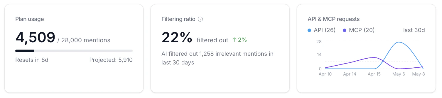Plan usage, Filtering ratio, and API and MCP requests cards