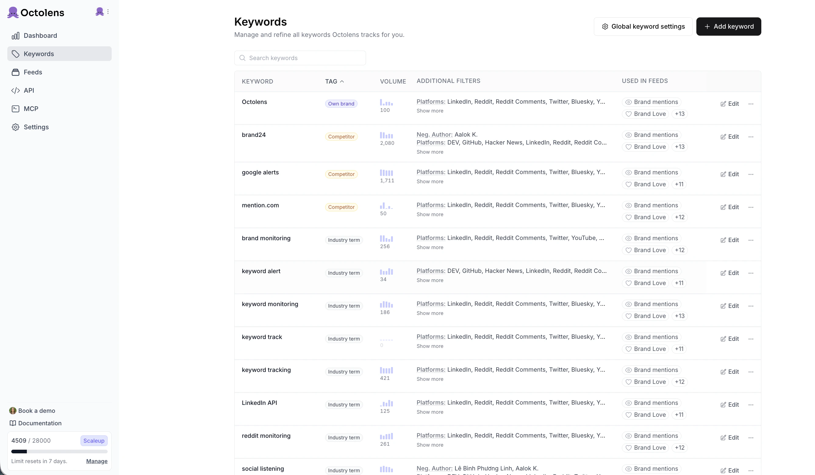 Octolens Keywords page showing a table of tracked keywords with tag, volume, additional filters, and used in feeds columns