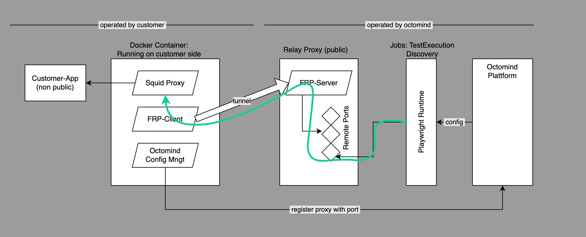 private location worker overview