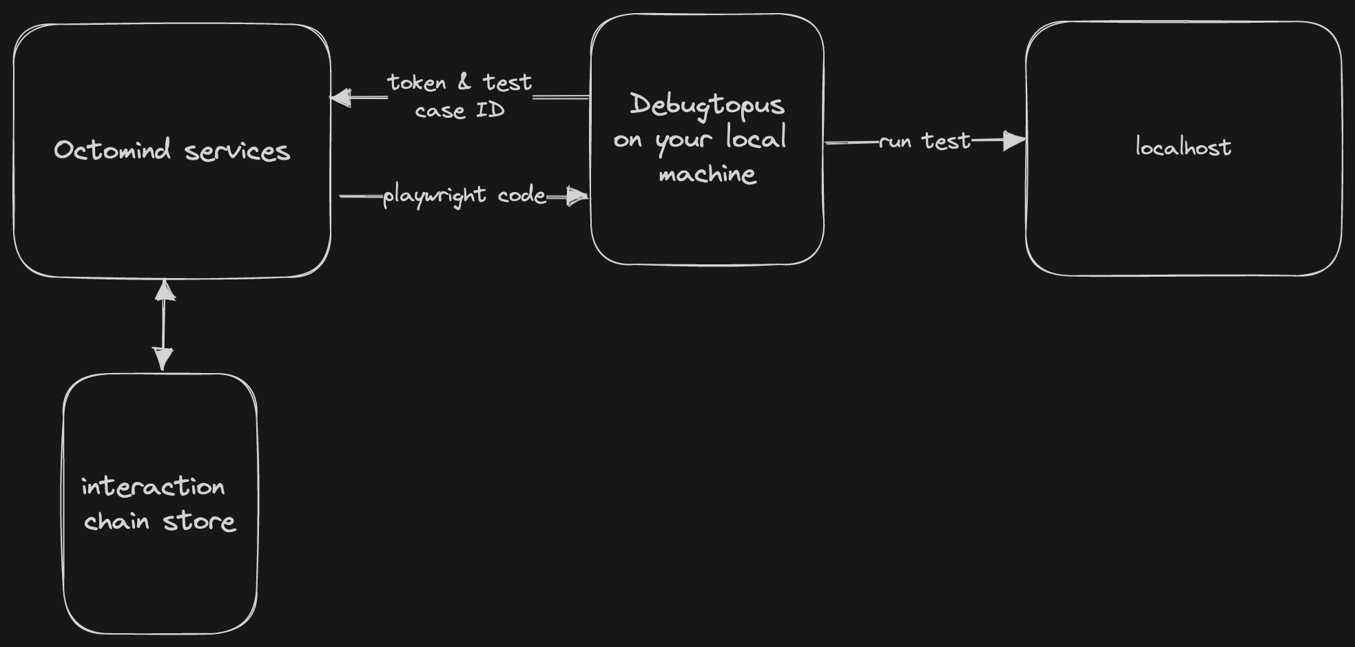 Debugtopus interaction diagram
