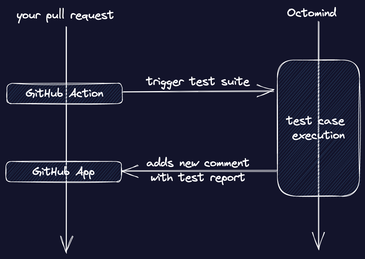 GitHub flow