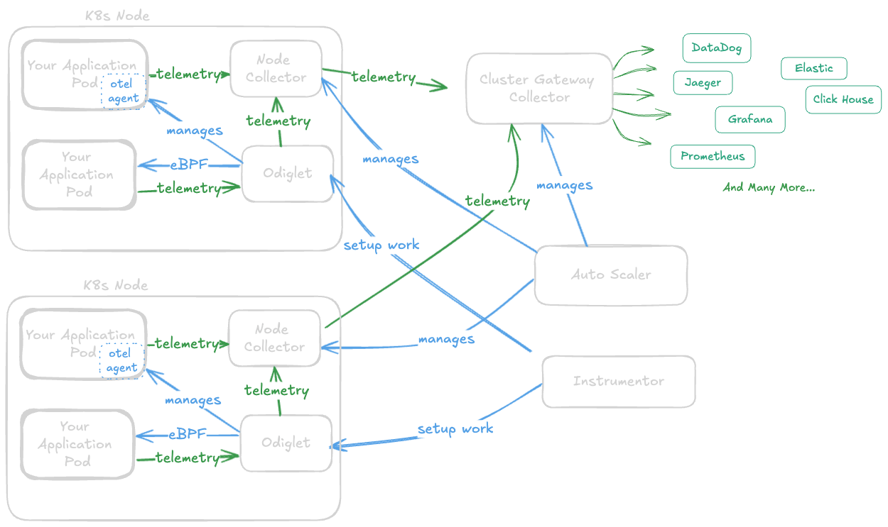 Odigos Architecture