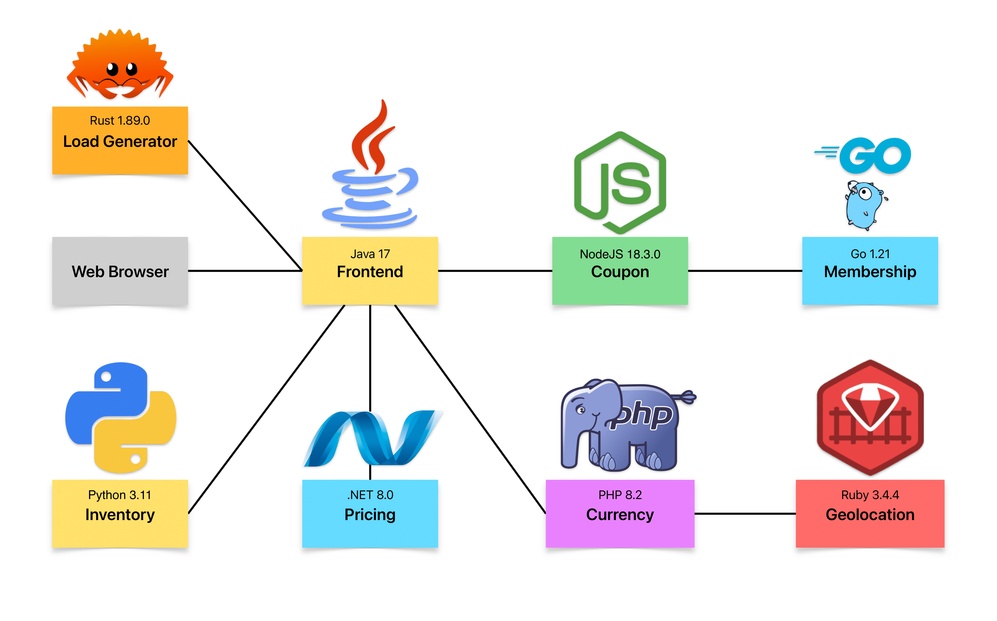 Architecture of demo application
