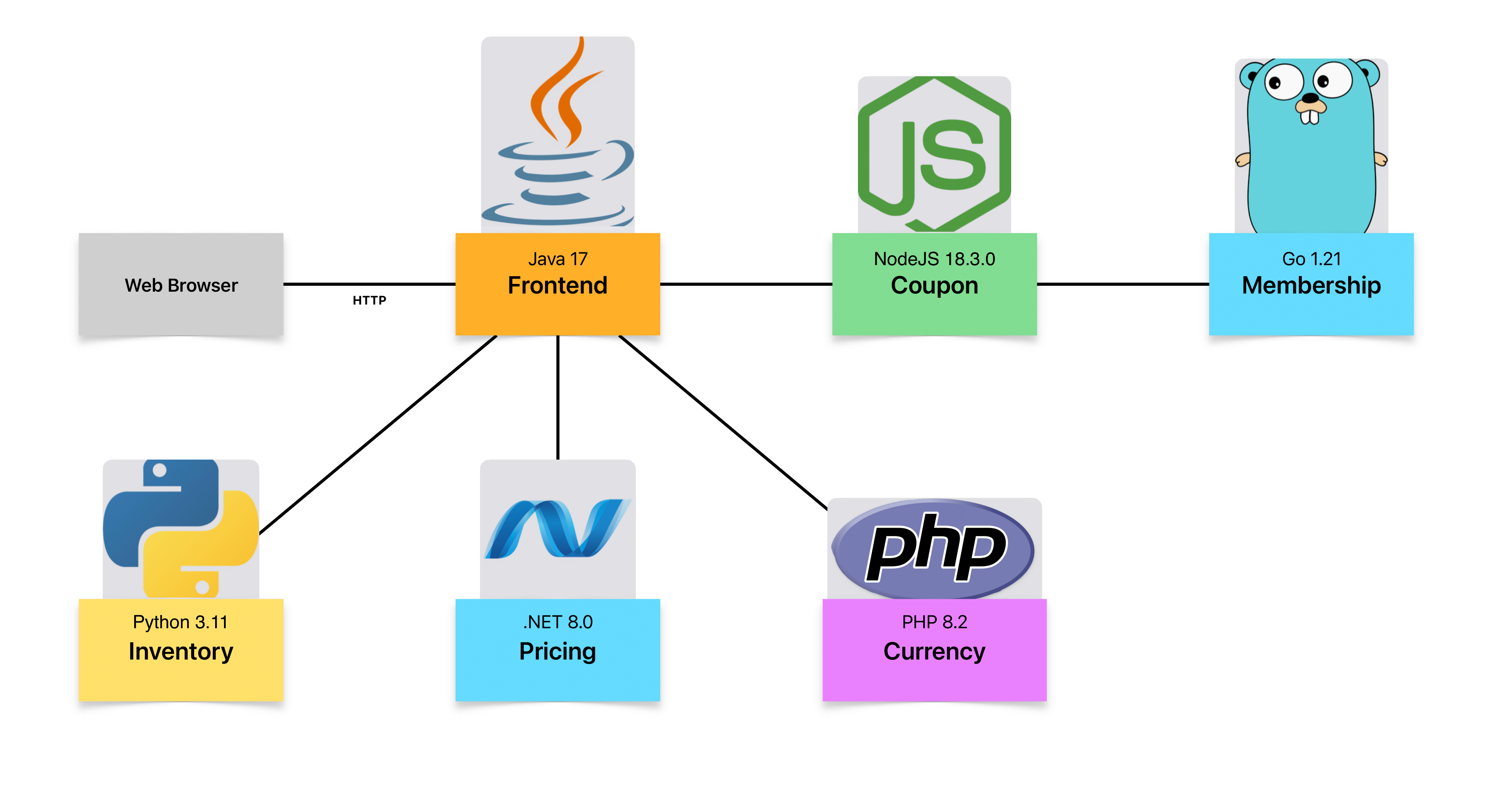 Architecture of demo application