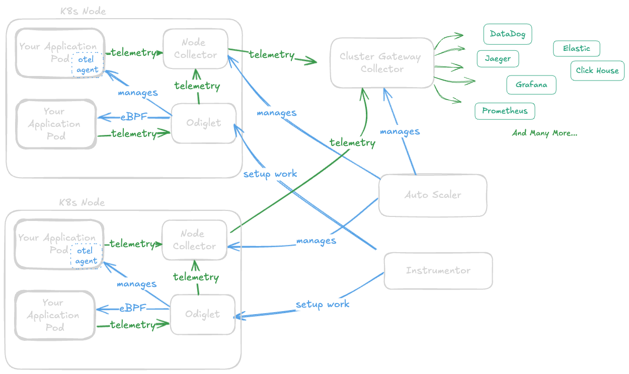 Odigos Architecture