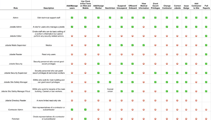 User permissions matrix overview
