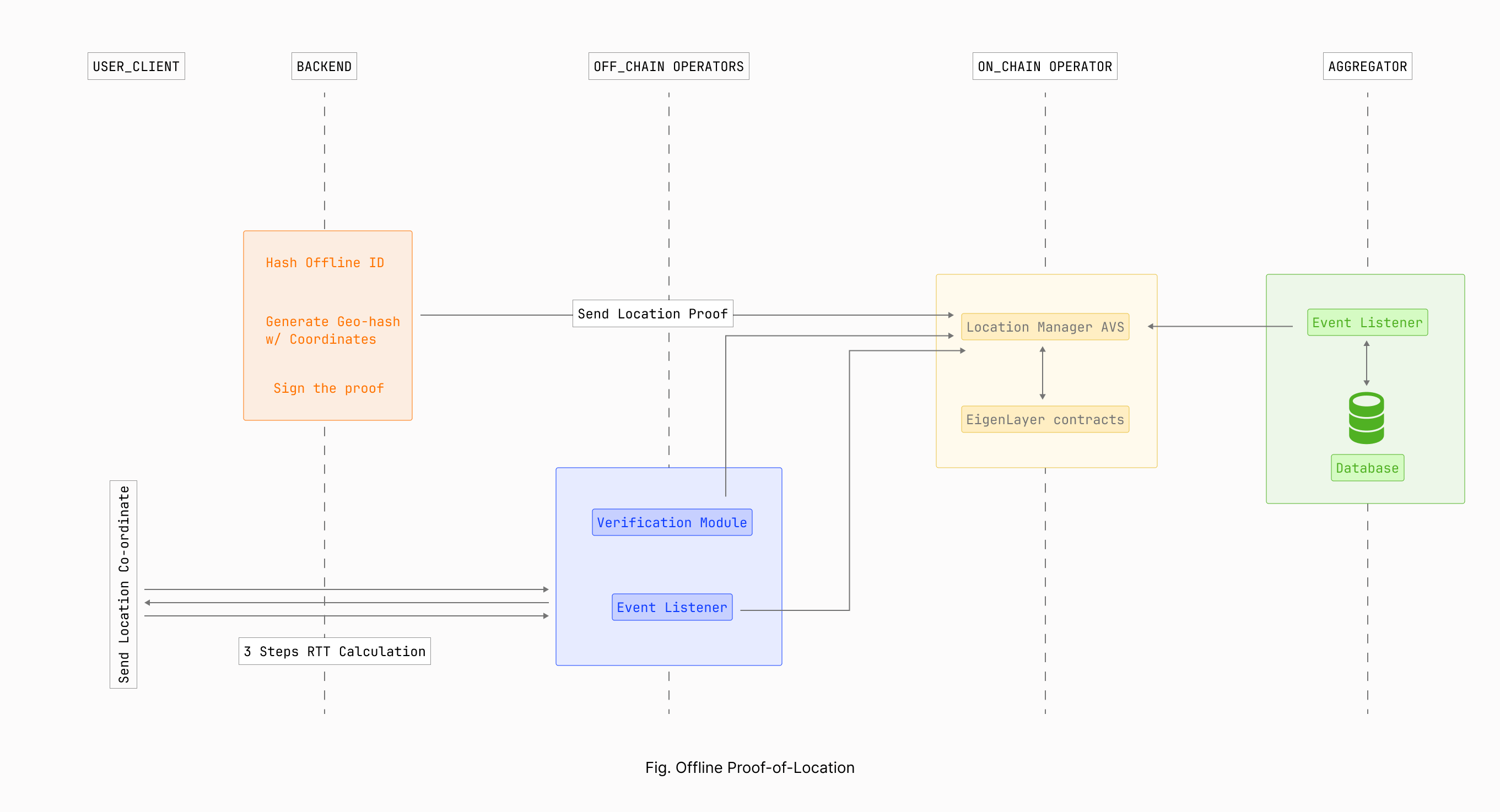 pol architecture
