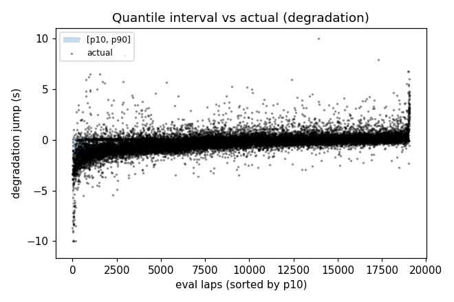 Calibration plot: predicted vs empirical coverage for the degradation quantile interval
