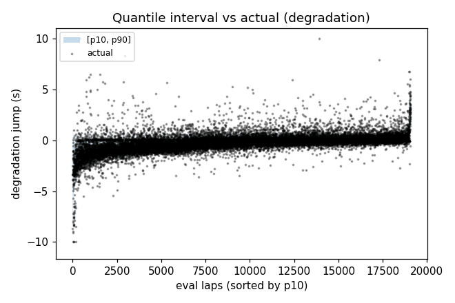 Calibration plot: predicted vs empirical coverage for the degradation quantile interval