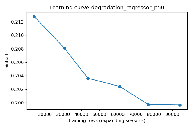 Learning curve for degradation_regressor_p50: train vs validation pinball loss by n_estimators