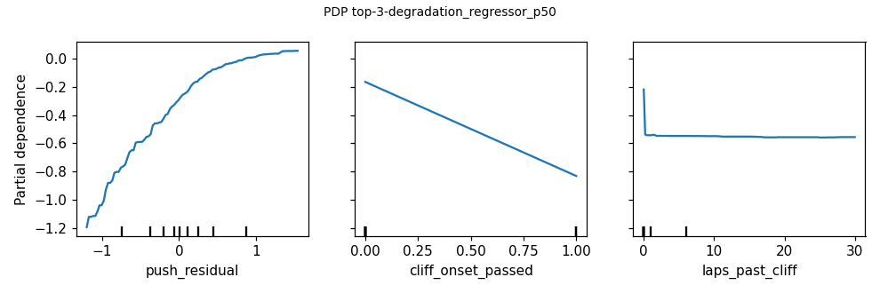 Partial-dependence plot for degradation_regressor_p50 across its top-3 features: push_residual, cliff_onset_passed, and laps_past_cliff