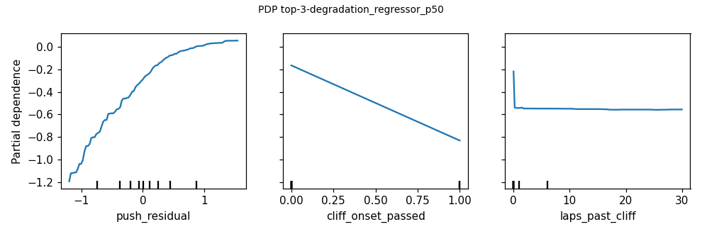 Partial-dependence plot for degradation_regressor_p50 across its top-3 features: push_residual, cliff_onset_passed, and laps_past_cliff