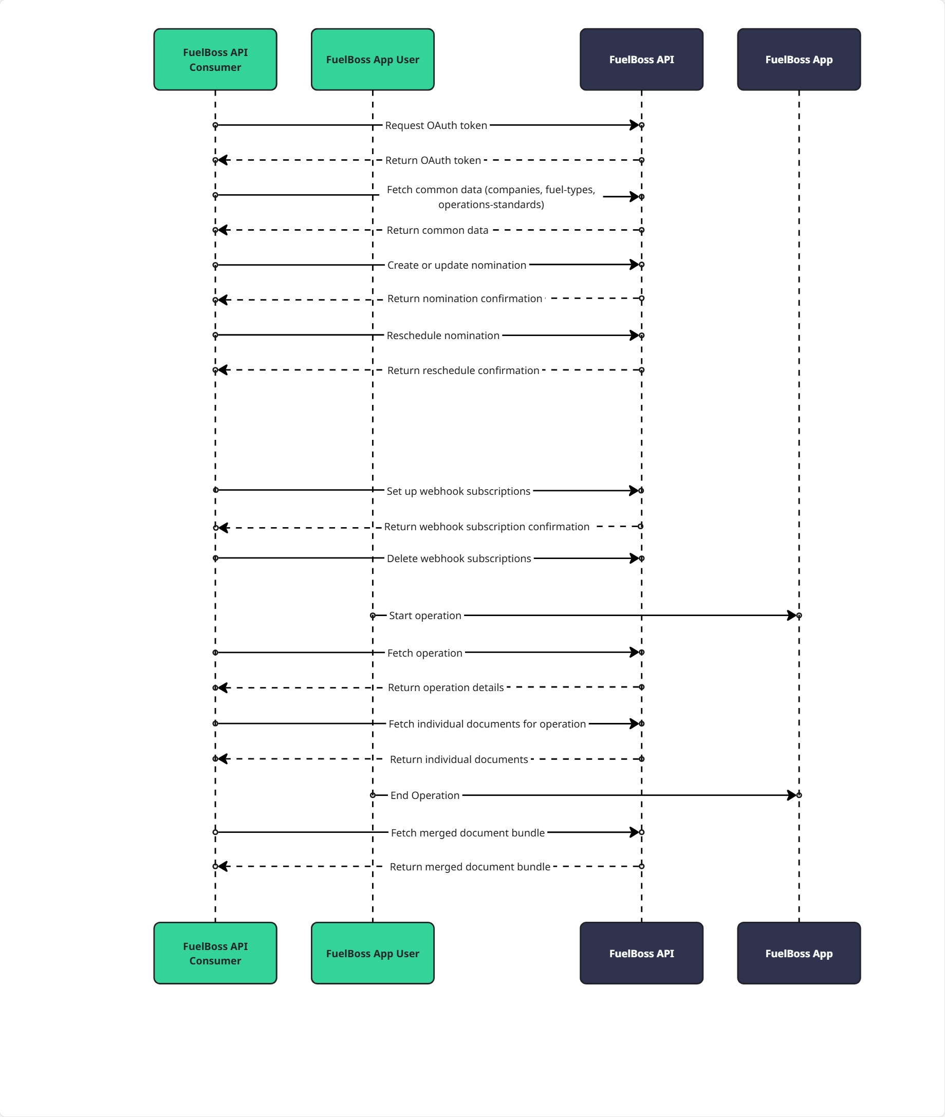 Sequence diagram showing a typical FuelBoss API integration: authentication, nomination creation, operation monitoring, document retrieval, and webhook notifications