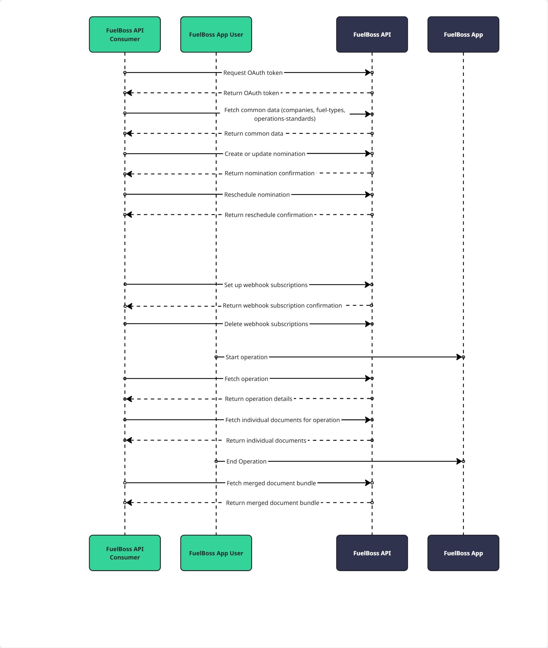 Sequence diagram showing a typical FuelBoss API integration: authentication, nomination creation, operation monitoring, document retrieval, and webhook notifications