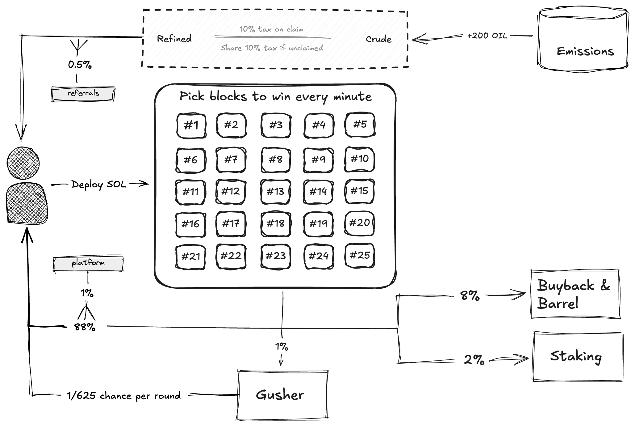 OIL Protocol Economic Flow Diagram