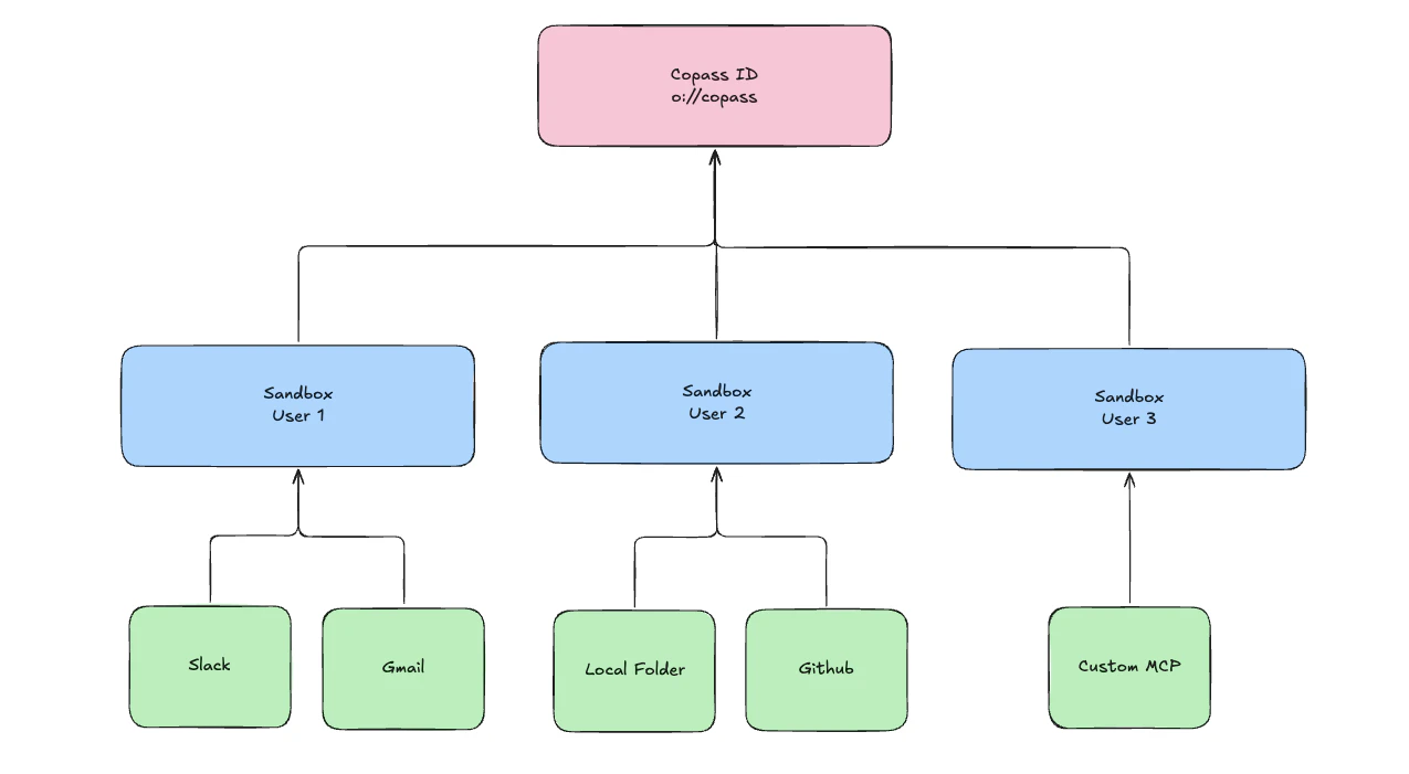 One Copass ID owns many sandboxes; each sandbox owns its own data sources.