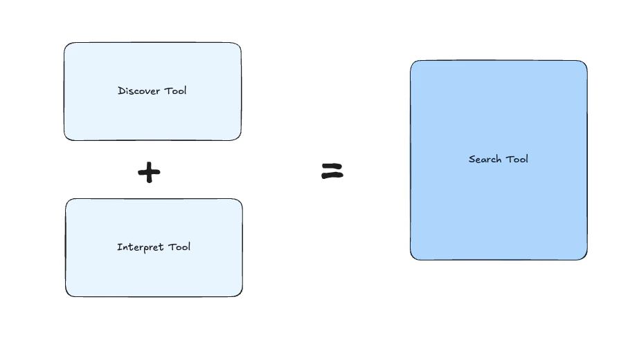 Search composes Interpret which composes Discover — the three retrieval tools nested as a single surface.