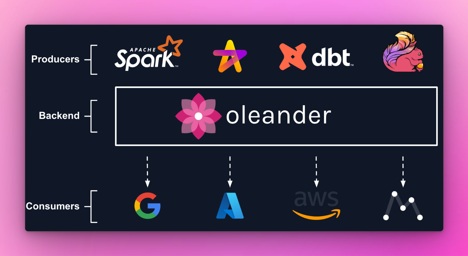OpenLineage and oleander