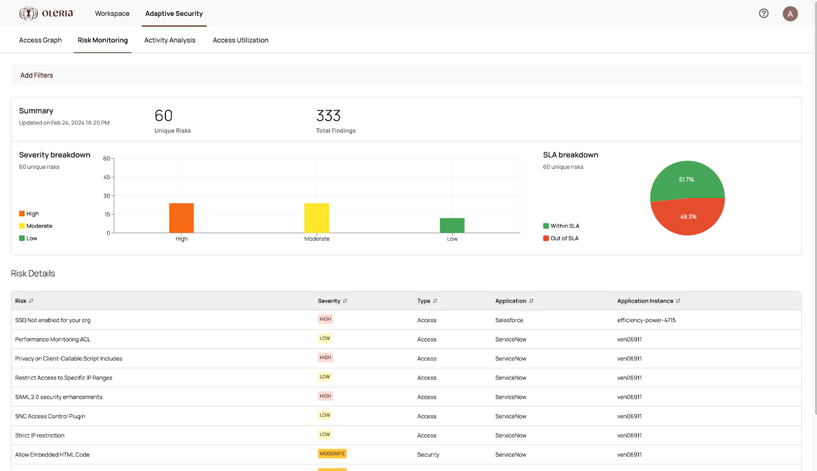 Risk monitoring dashboard showing risk trends and SLA status