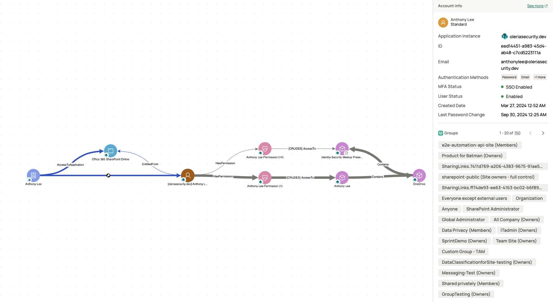 Access Graph showing the path from account Anthony Lee through Office 365 SharePoint Online permissions to a OneDrive resource instance