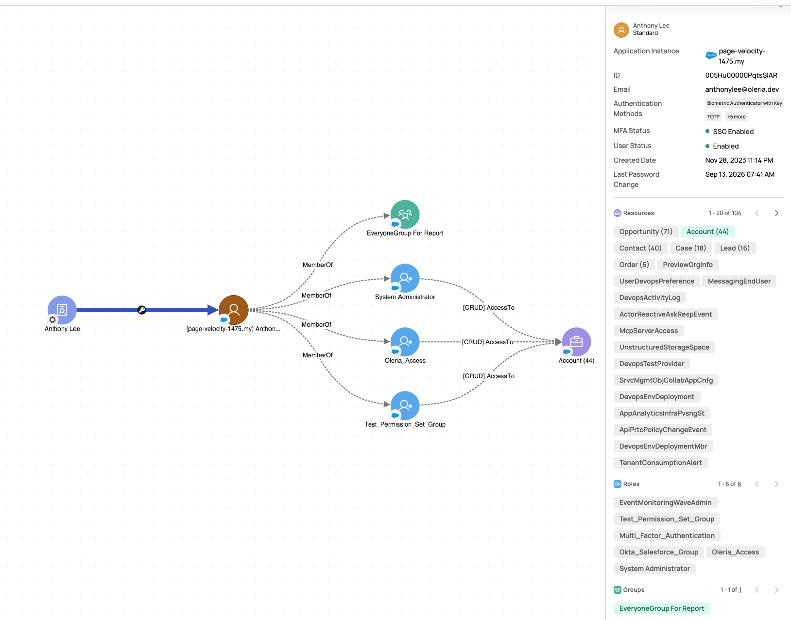 Access Graph node details panel for Anthony Lee's Salesforce account, showing roles, groups, and resource access