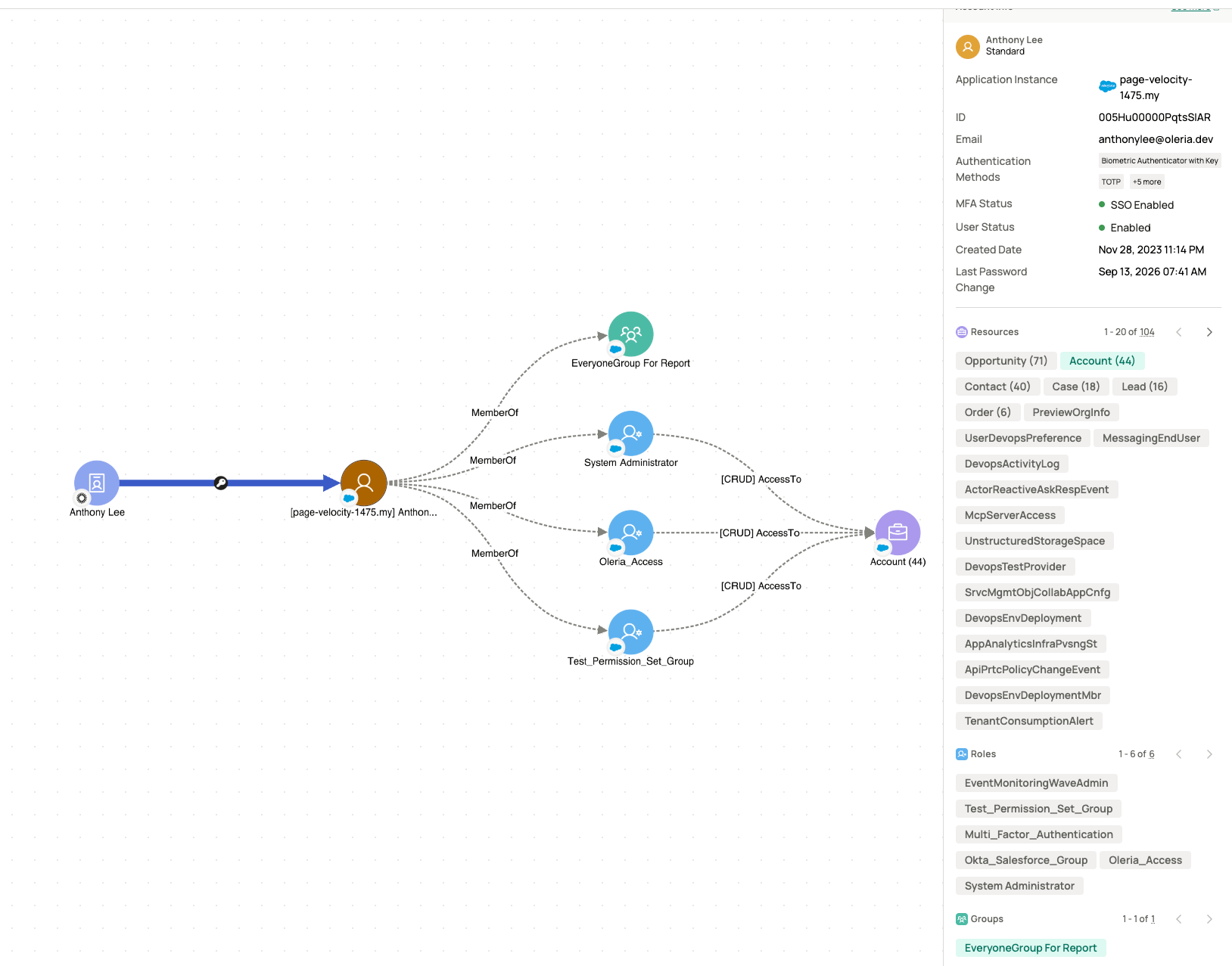 Access Graph node details panel for Anthony Lee's Salesforce account, showing roles, groups, and resource access