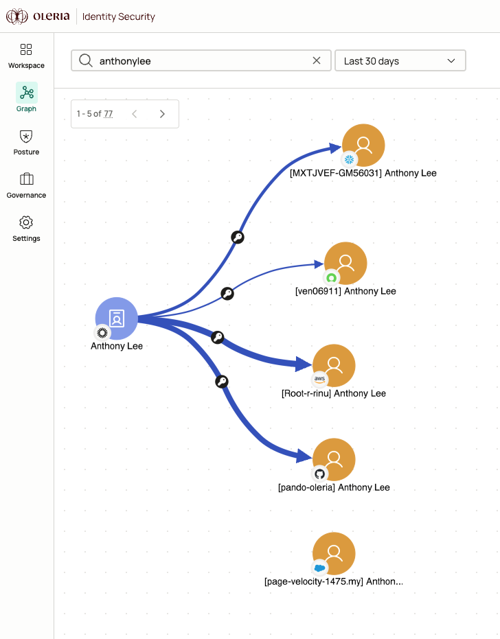 Access Graph search results for an account email, showing matching accounts across multiple connected applications