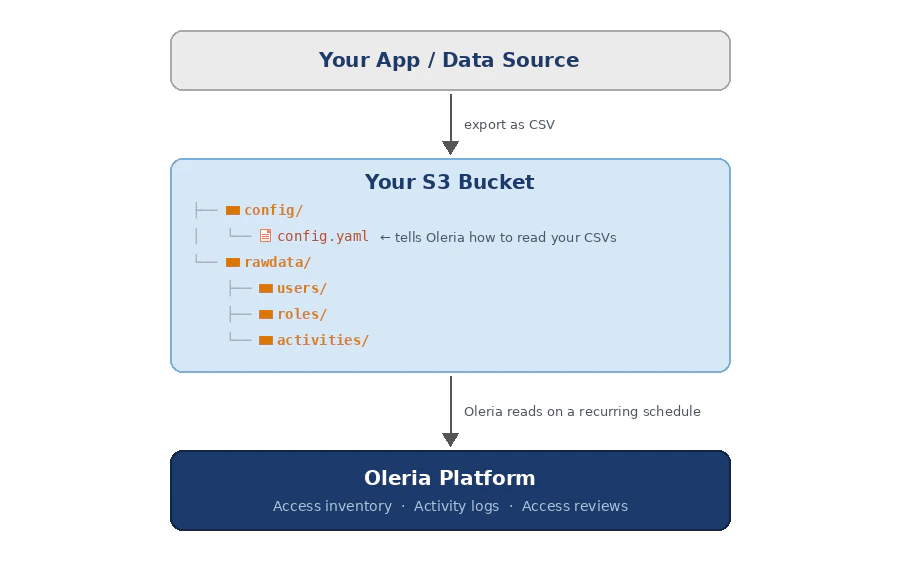 How the Custom Application integration works