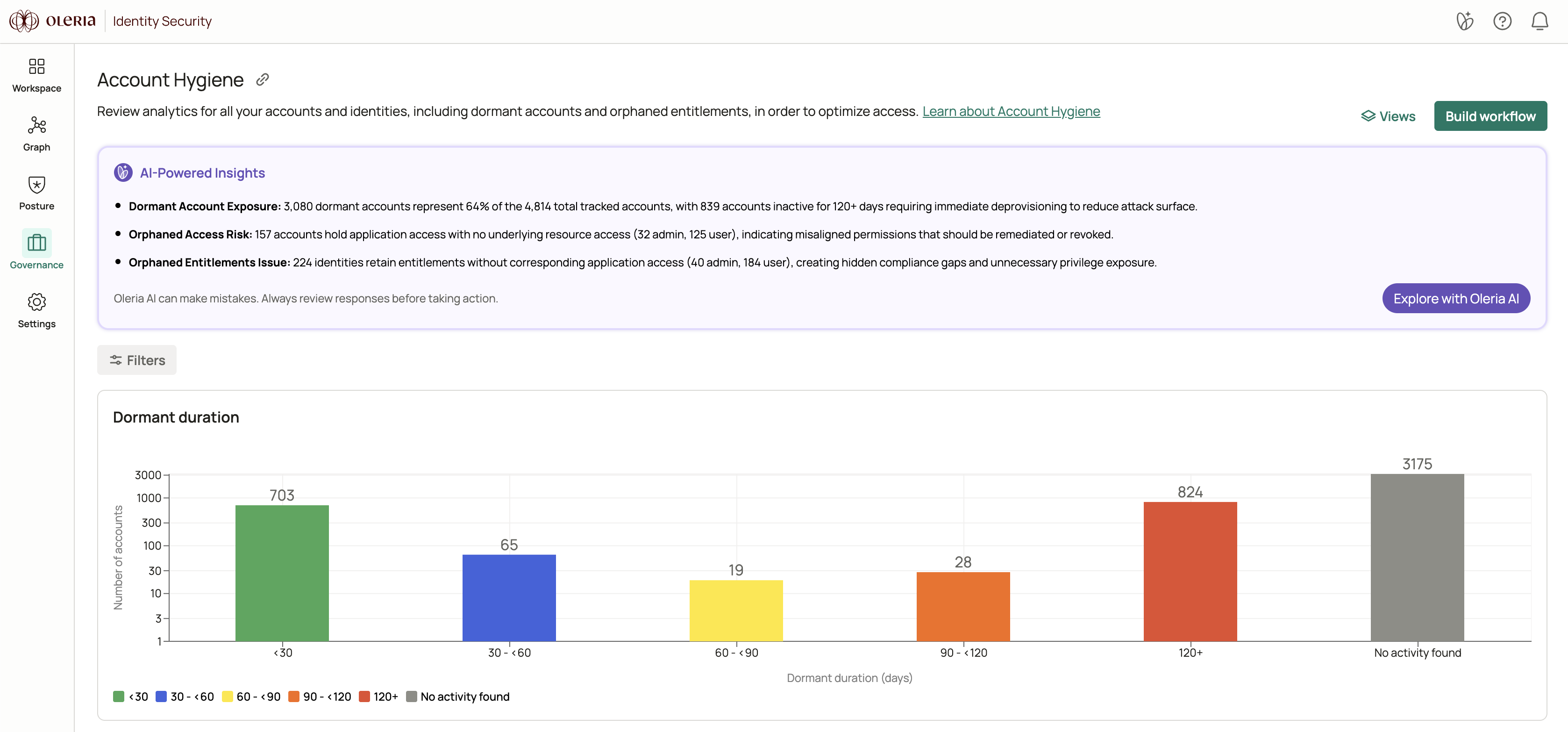 Account Hygiene dashboard showing user and machine account activity, dormancy, and permissions across connected applications
