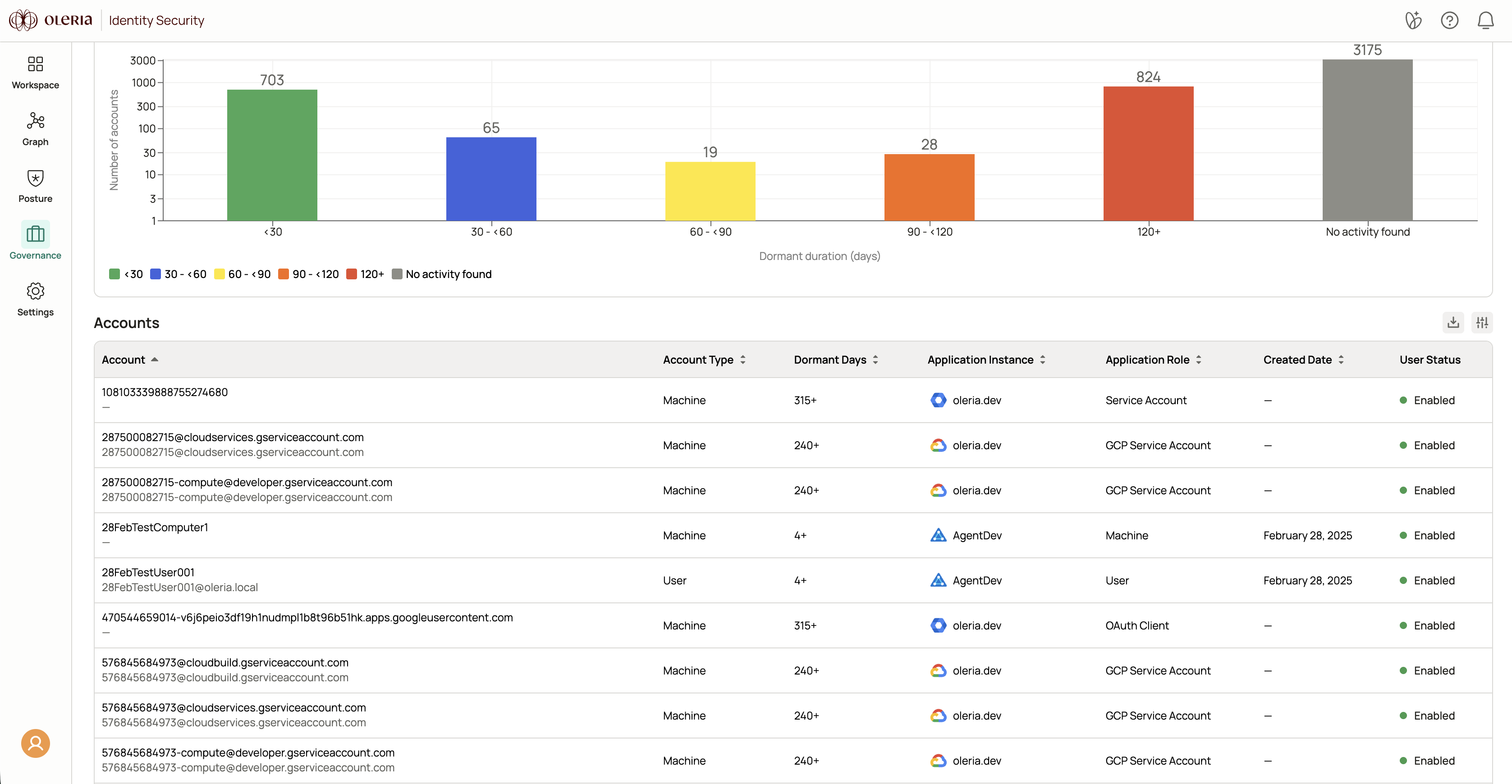 Account Hygiene table showing accounts with dormant days, application role, and MFA status columns