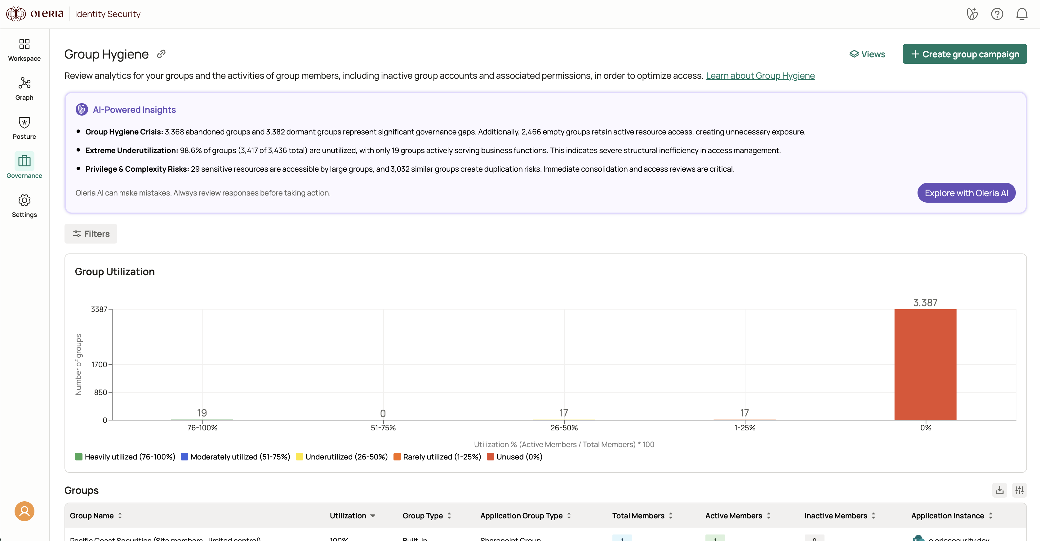 Group Hygiene dashboard showing group members, utilization rates, and dormancy across connected applications