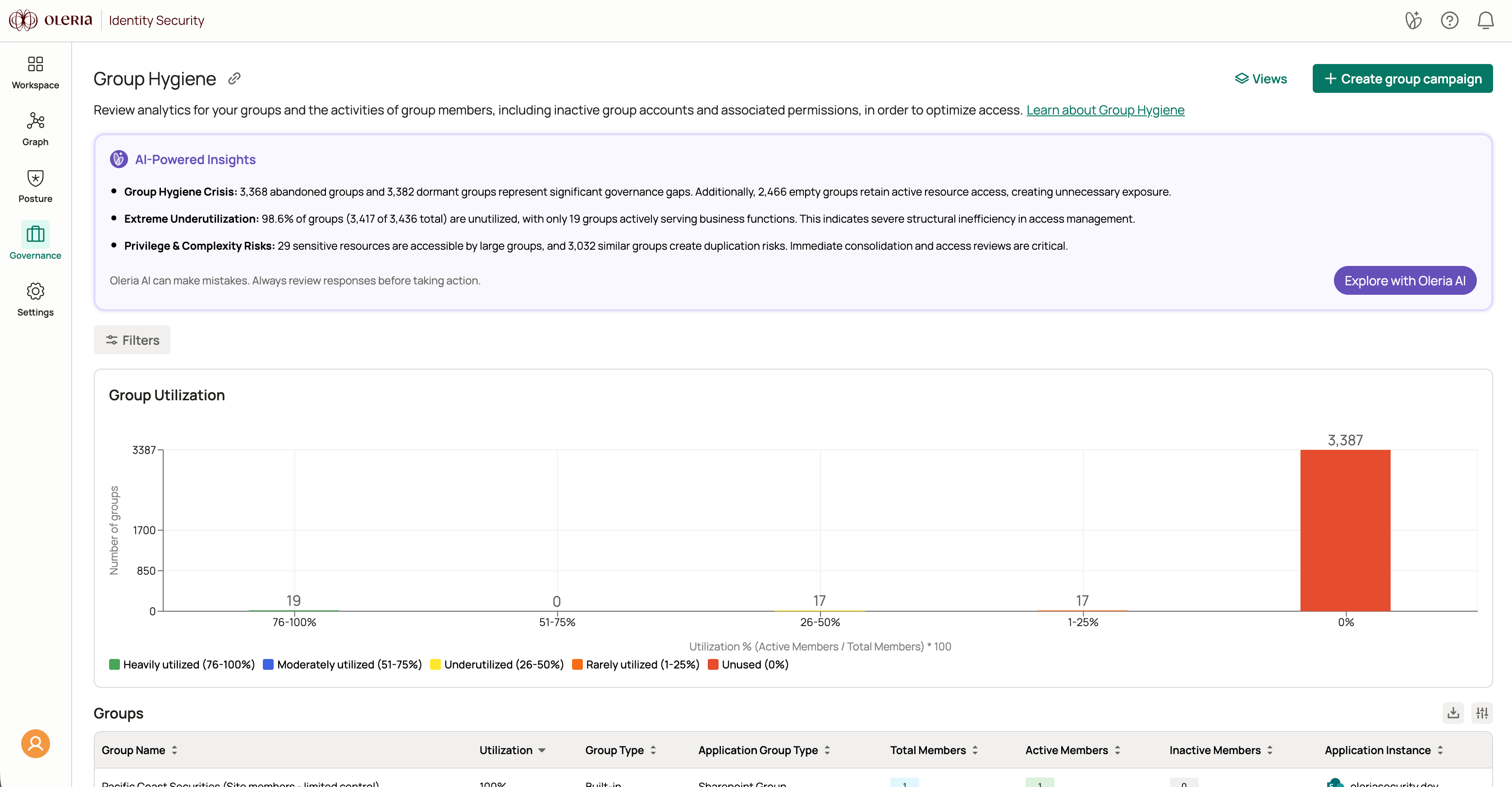 Group Hygiene dashboard showing group members, utilization rates, and dormancy across connected applications
