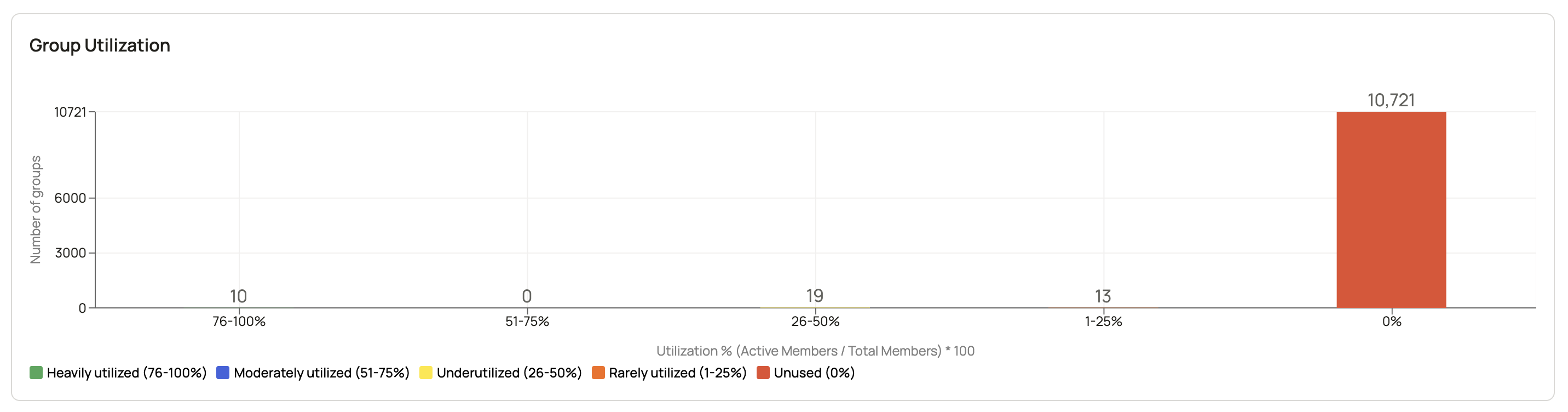 Group Hygiene utilization chart showing groups color-coded by utilization percentage