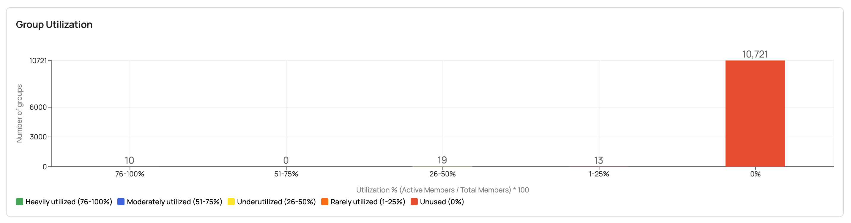 Group Hygiene utilization chart showing groups color-coded by utilization percentage