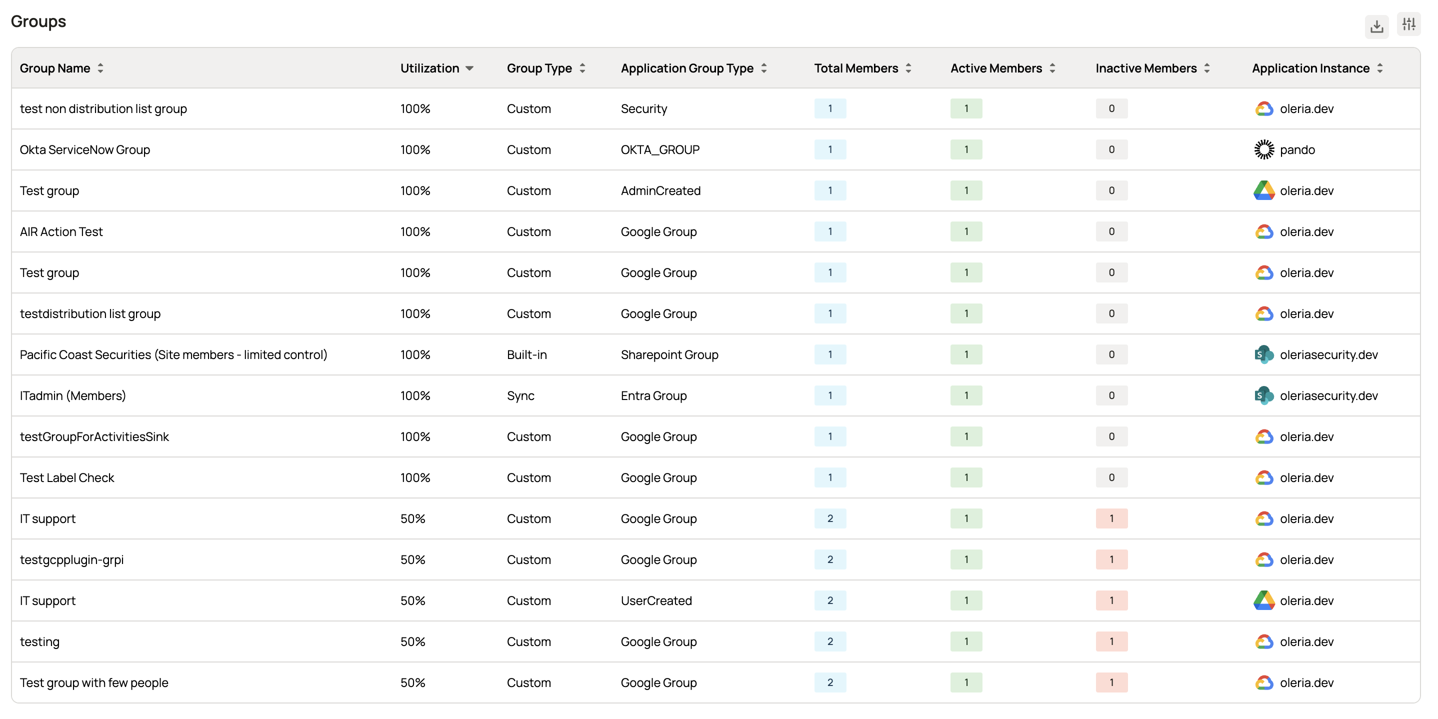 Group Hygiene table showing groups with utilization percentage, account counts, and application instance