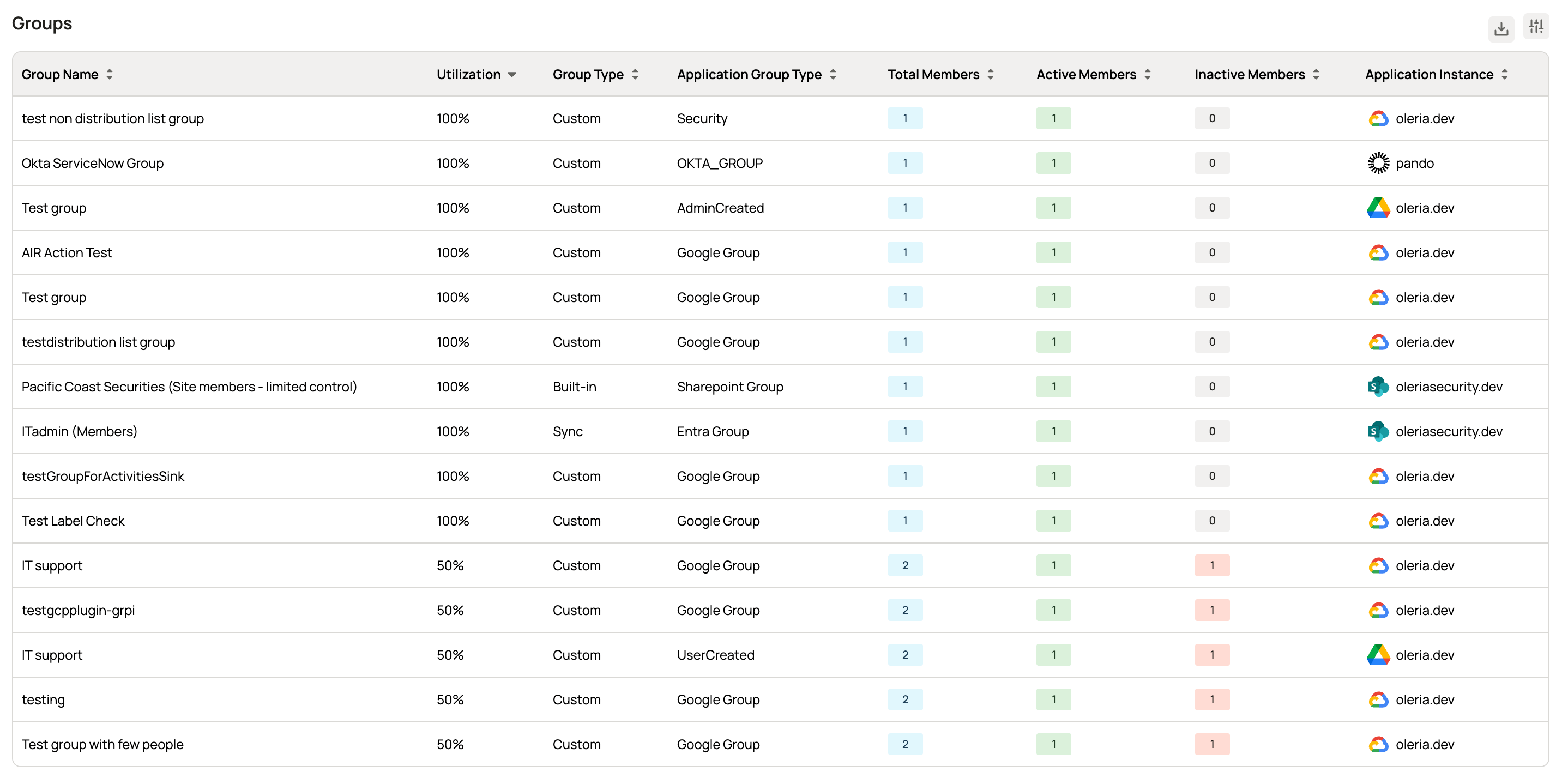 Group Hygiene table showing groups with utilization percentage, account counts, and application instance
