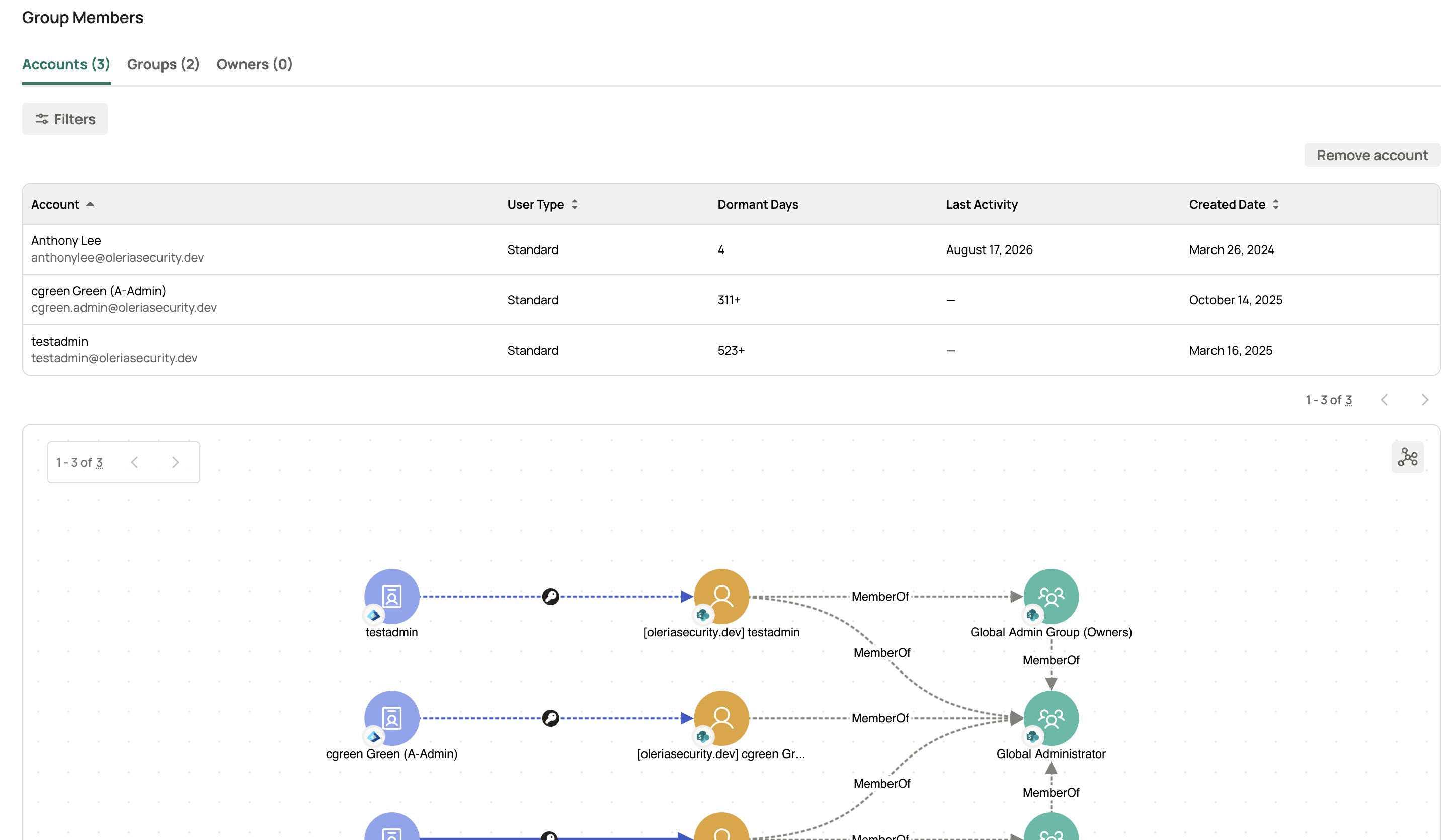 Group details Accounts tab showing member accounts with dormant days and last activity