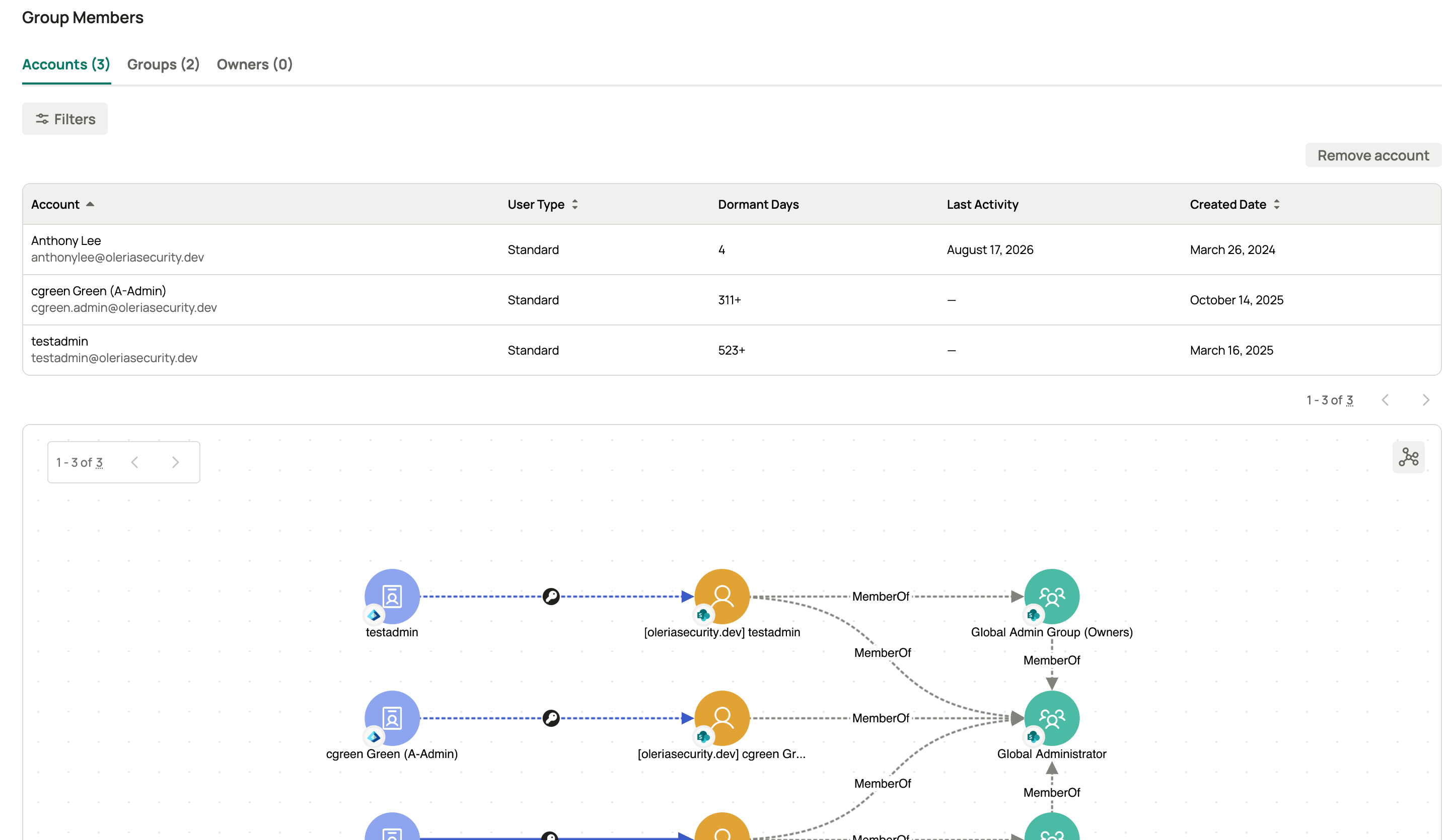 Group details Accounts tab showing member accounts with dormant days and last activity