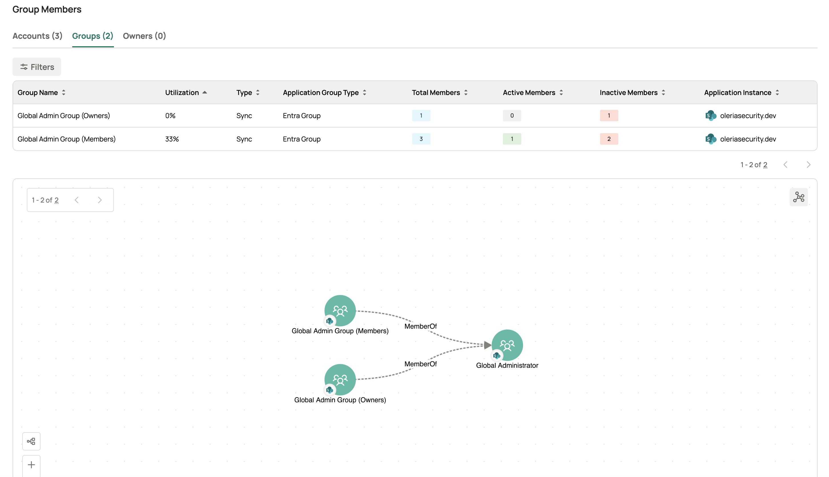 Group details Groups tab showing member groups with utilization and account counts