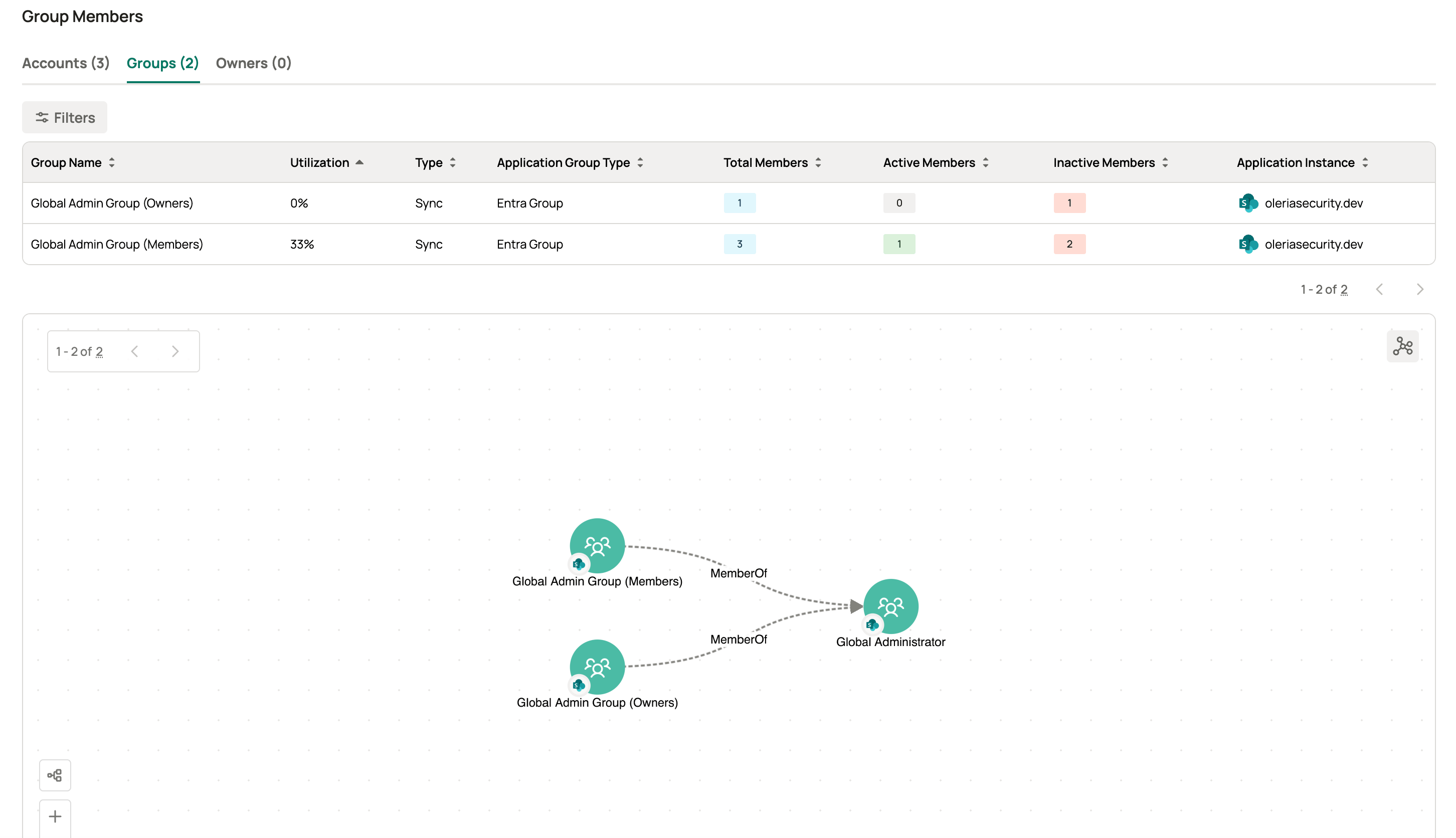 Group details Groups tab showing member groups with utilization and account counts