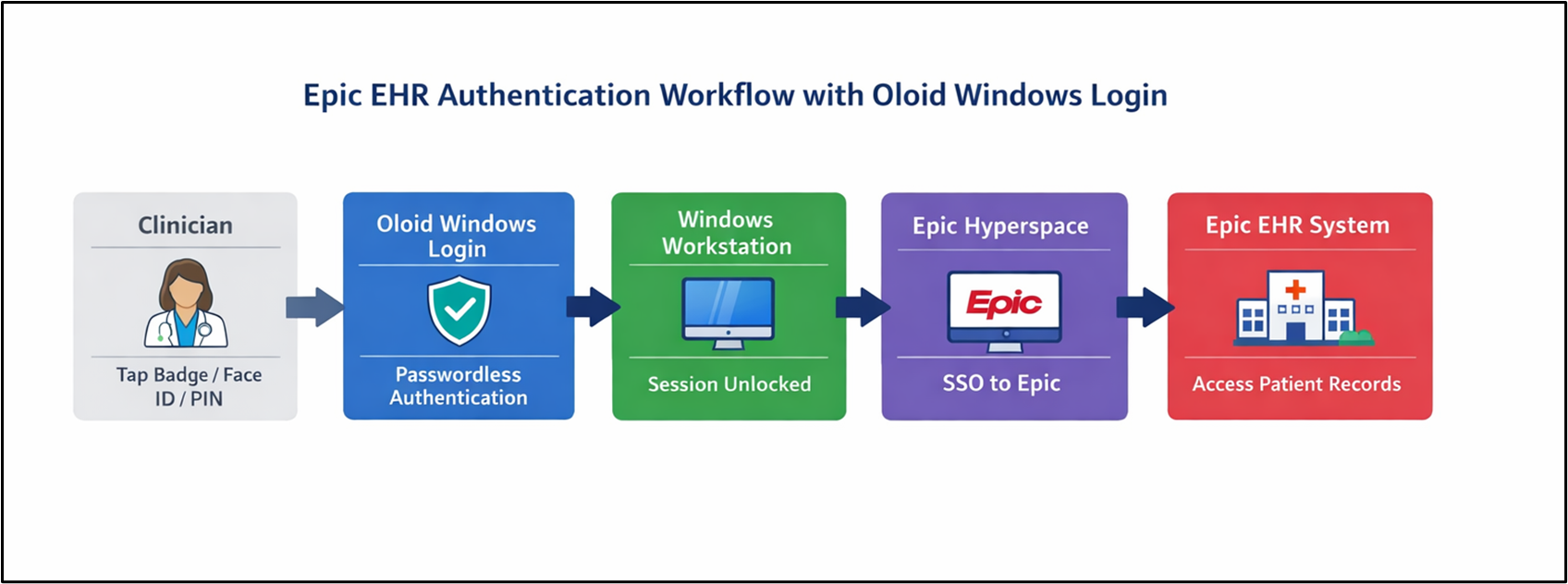 Windows Login (Healthcare)- Epic EHR... - screenshot 1