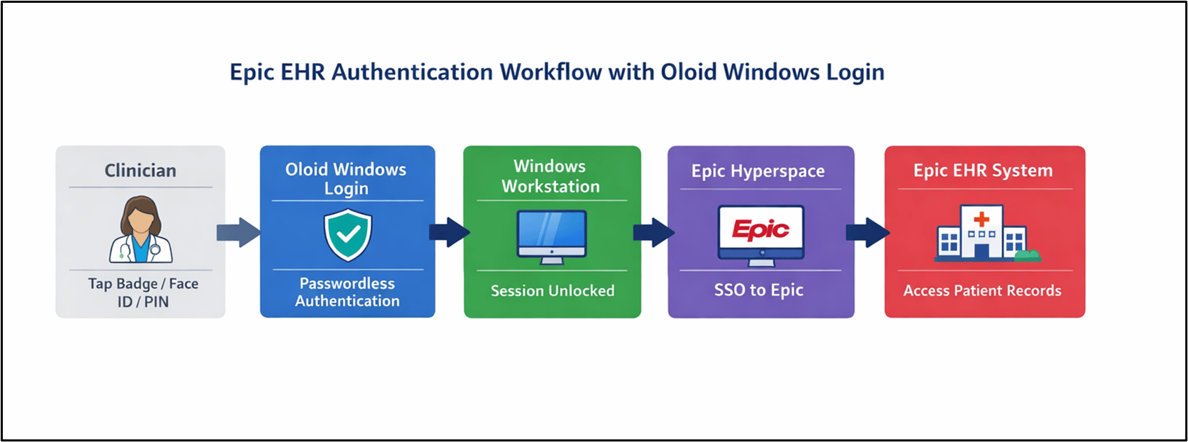 Windows Login (Healthcare)- Epic EHR... - screenshot 1