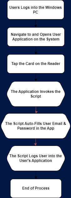A diagram of a software applicationDescription automatically generated