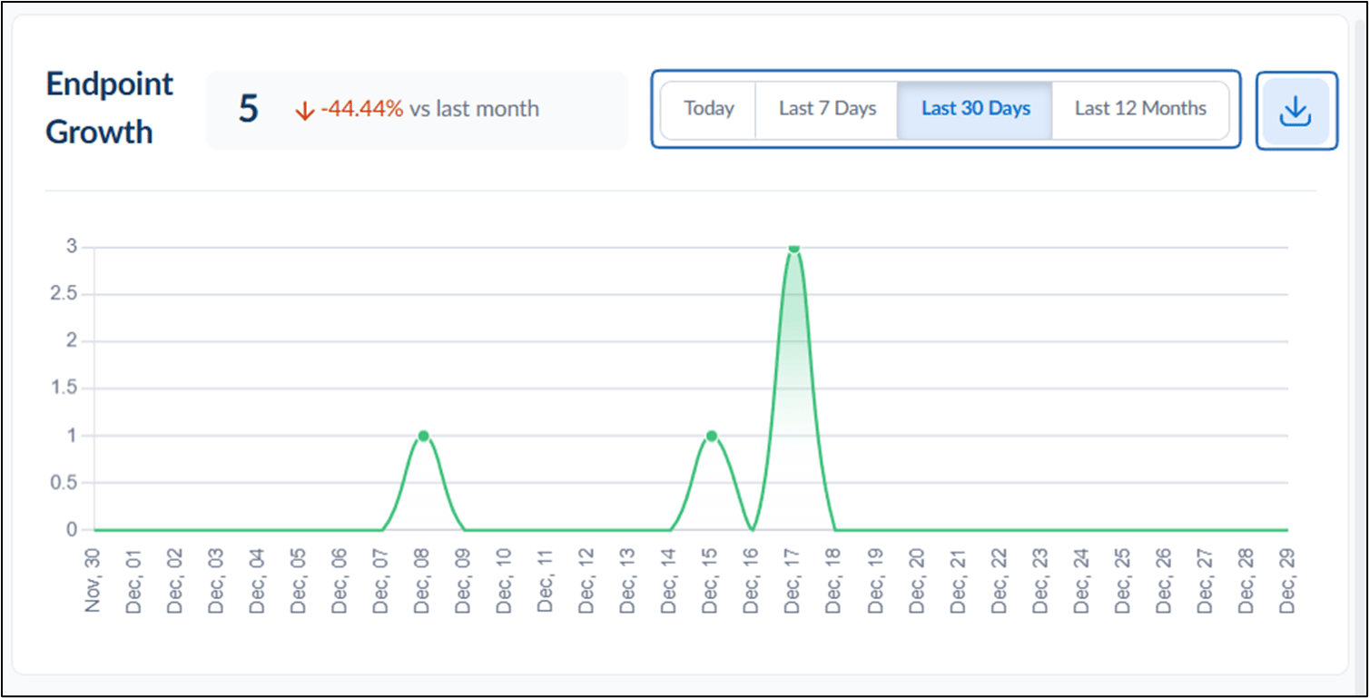 Insights Dashboard: Endpoint Activity - screenshot 3