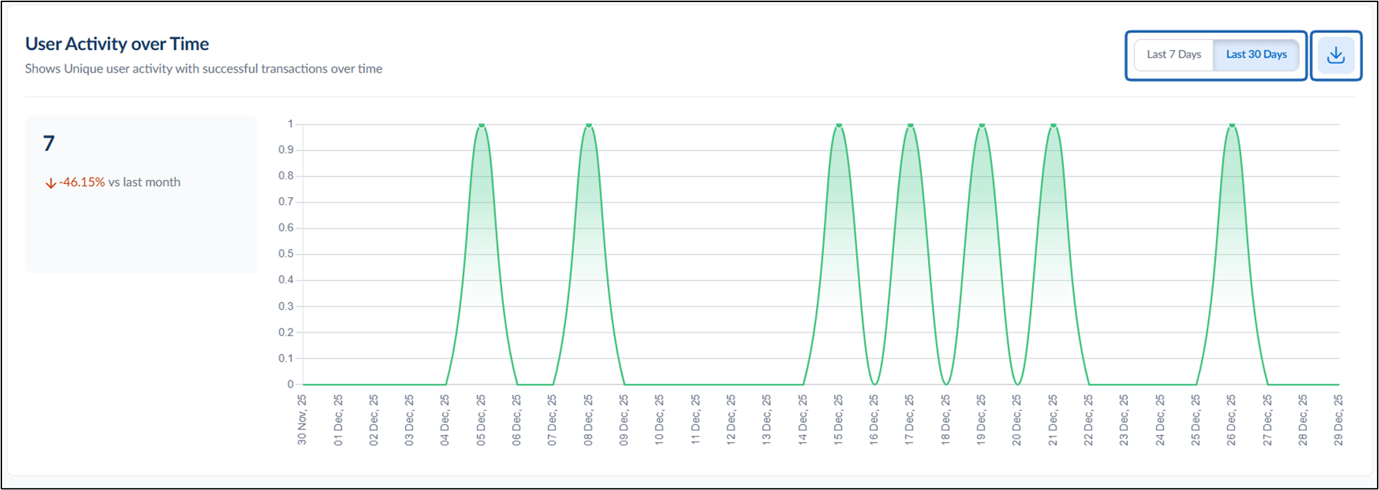 Insights Dashboard: Transaction Insights - screenshot 4