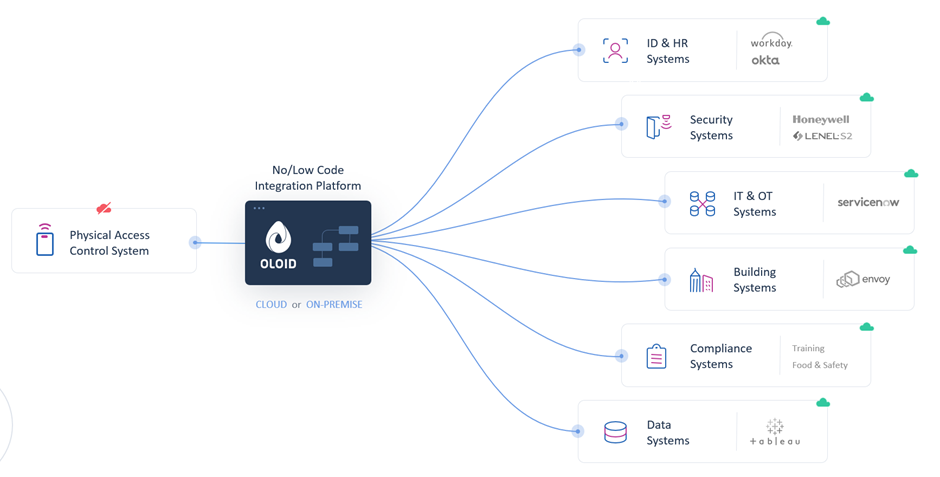Oloid Workflow - Overview - screenshot 1