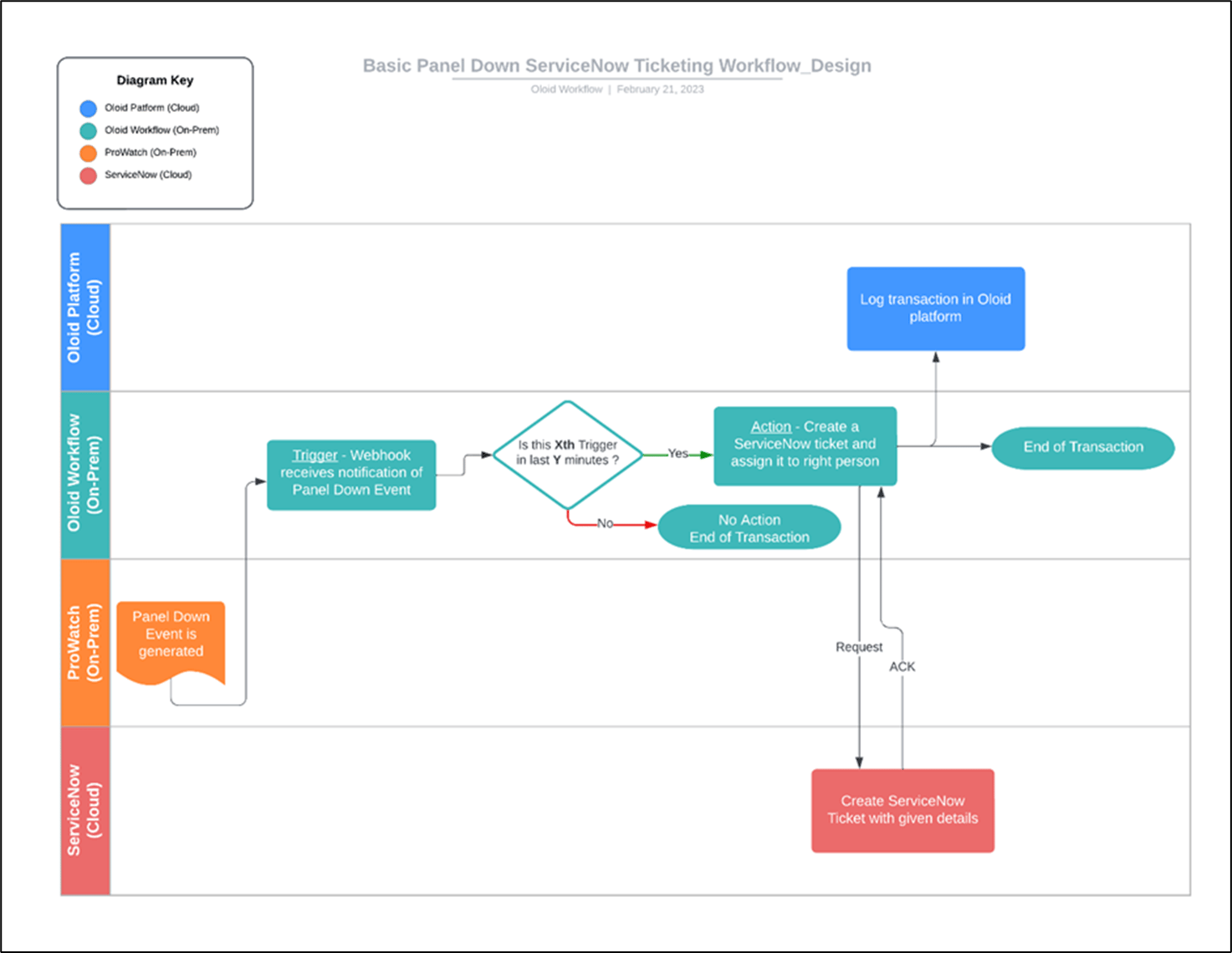 ProWatch <> ServiceNow Integration - screenshot 2