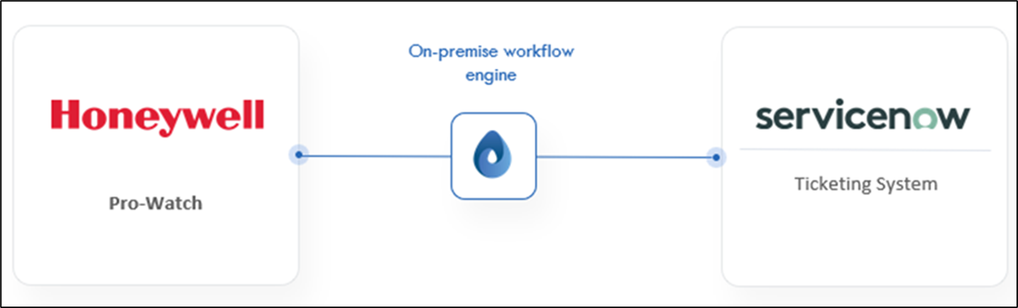 ProWatch <> ServiceNow Integration - screenshot 1